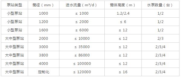 玻璃鋼一體化預(yù)制泵站產(chǎn)品結(jié)構(gòu)